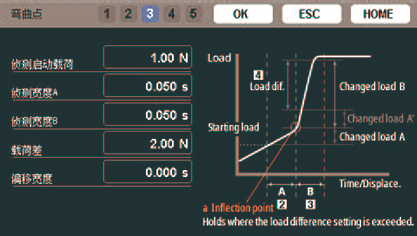 Judgement method (e.g.: Setting for inflection point holds) Chinese