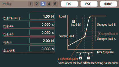 Judgement method (e.g.: Setting for inflection point holds) Korean