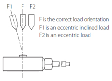 the correct load orientation